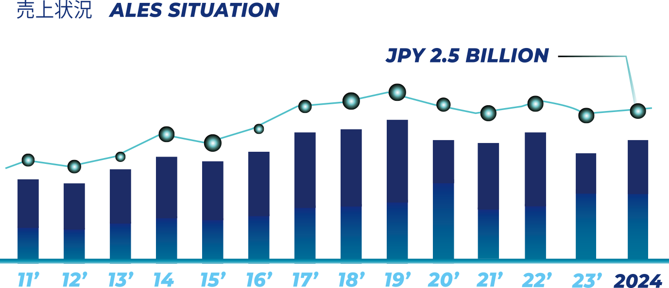 弘英産業41期売上推移