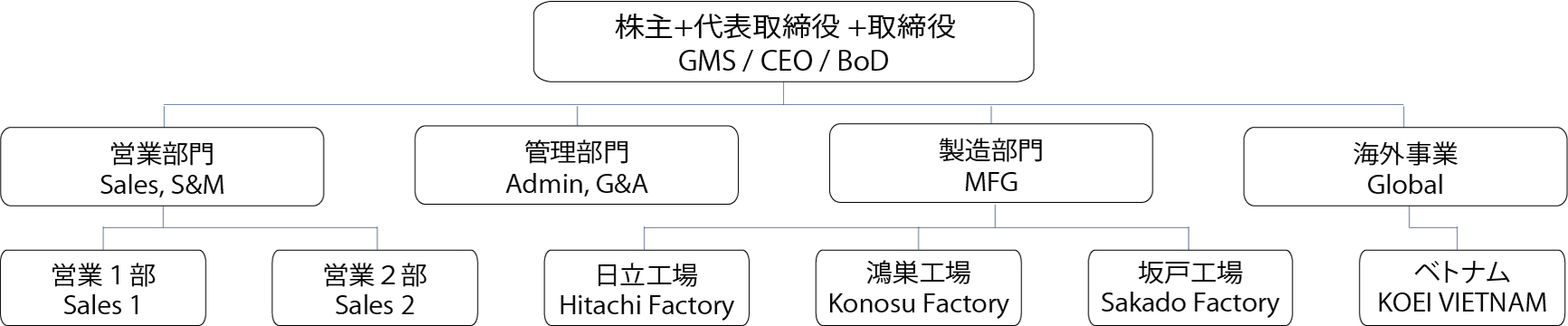 弘英産業株式会社 組織図