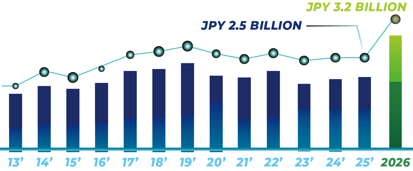 弘英産業株式会社 売上推移グラフ
